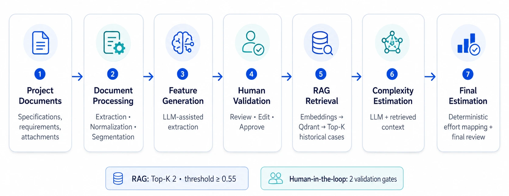 PixiEstim AI pipeline